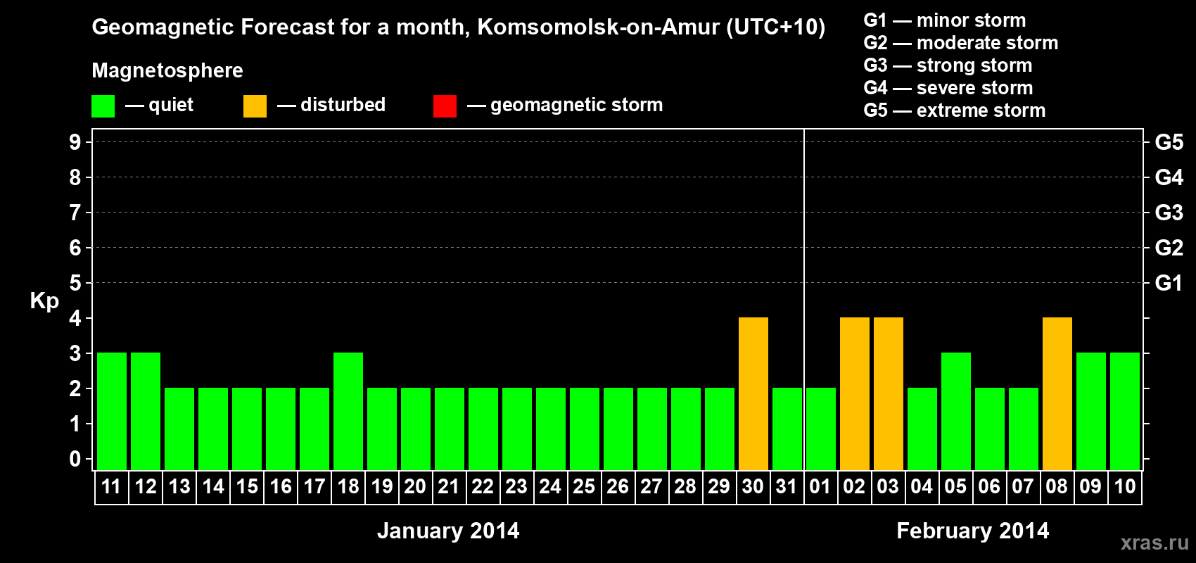 Forecast of the daily maximal value of geomagnetic index Kp for <b>1 month</b> (31 days) <b>from Jan 11, 2014 to Feb 10, 2014</b>