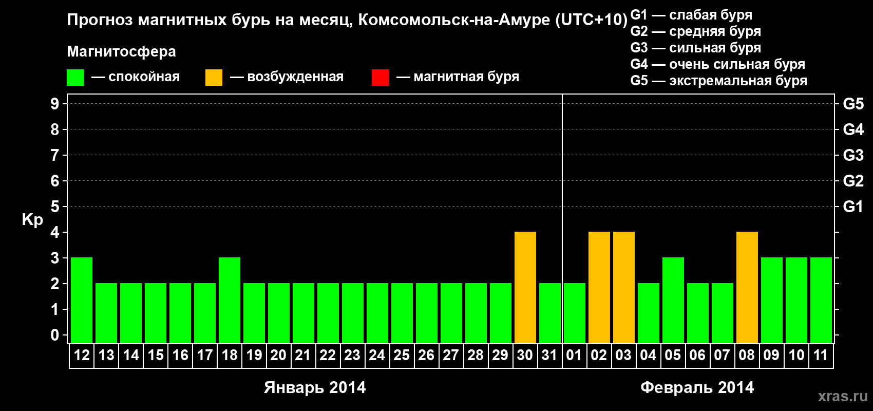 Прогноз максимального суточного геомагнитного индекса Kp на <b>1 месяц</b> (31 день) <b>с 12 января по 11 февраля 2014 г</b>