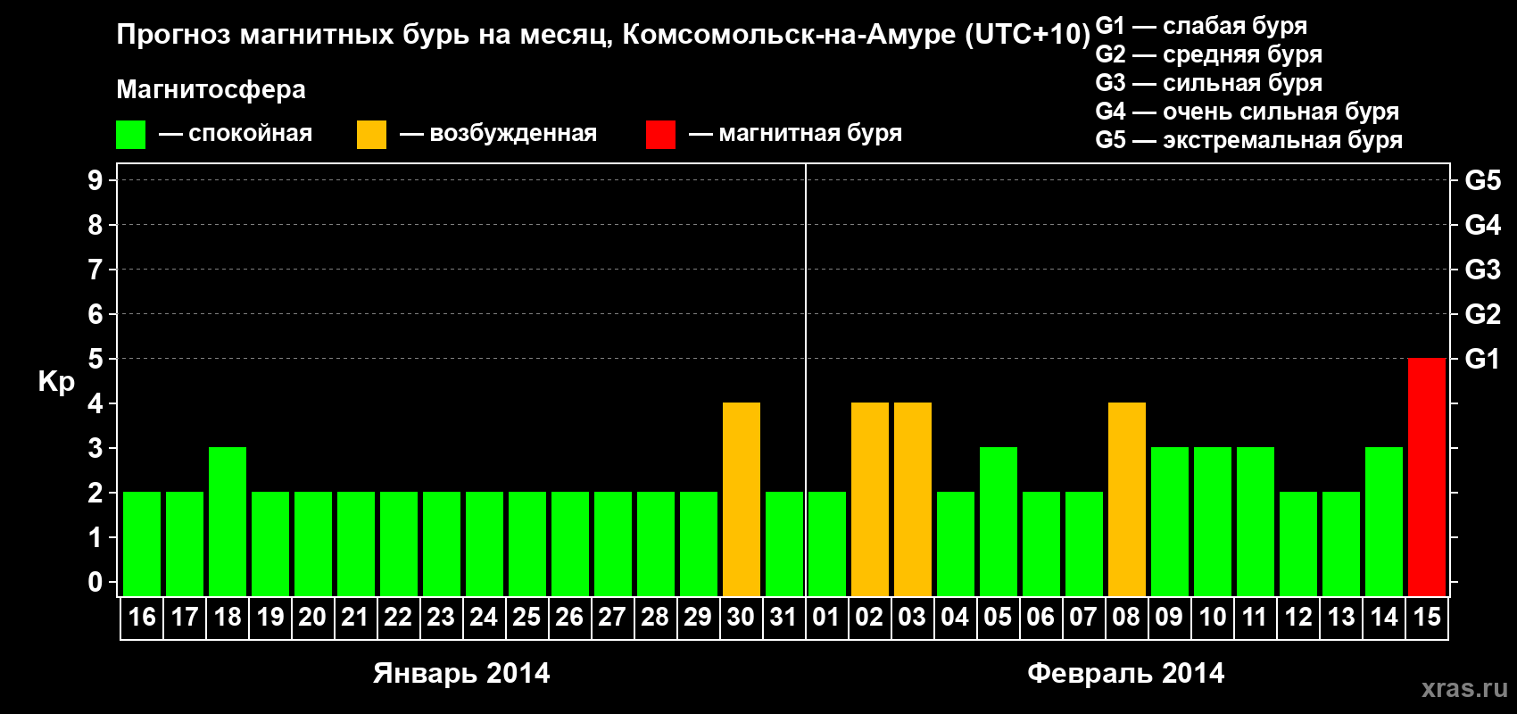 Прогноз максимального суточного геомагнитного индекса Kp на <b>1 месяц</b> (31 день) <b>с 16 января по 15 февраля 2014 г</b>