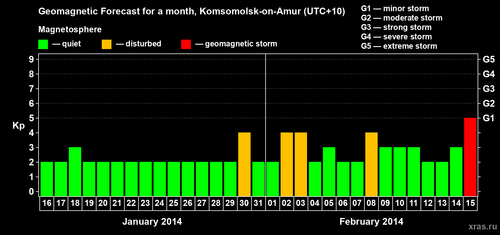 Forecast of the daily maximal value of geomagnetic index Kp for <b>1 month</b> (31 days) <b>from Jan 16, 2014 to Feb 15, 2014</b>