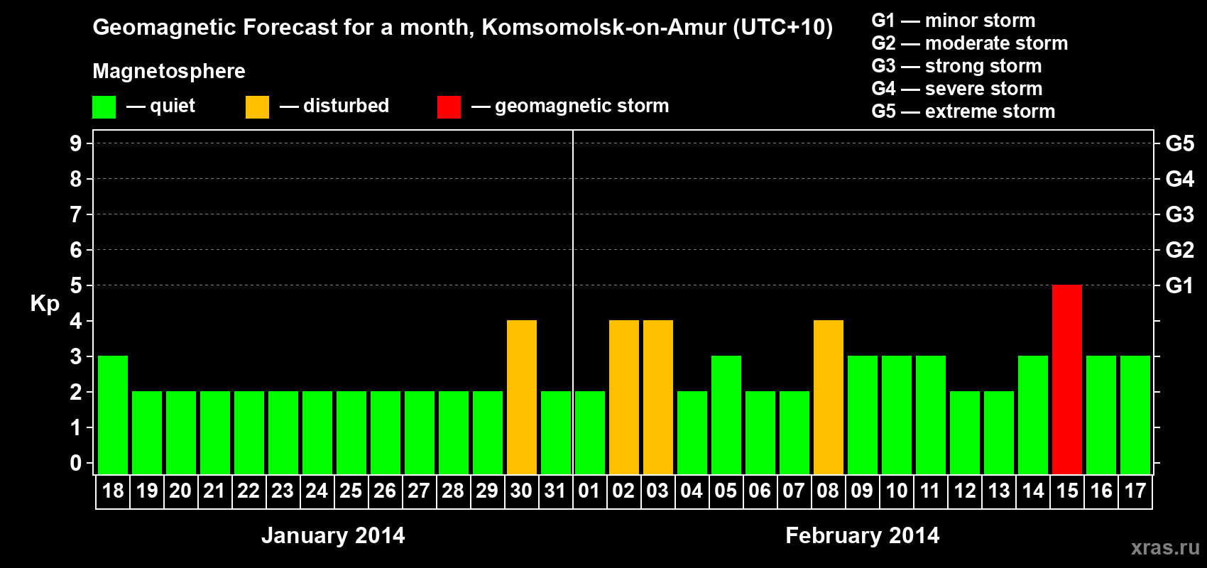 Forecast of the daily maximal value of geomagnetic index Kp for <b>1 month</b> (31 days) <b>from Jan 18, 2014 to Feb 17, 2014</b>