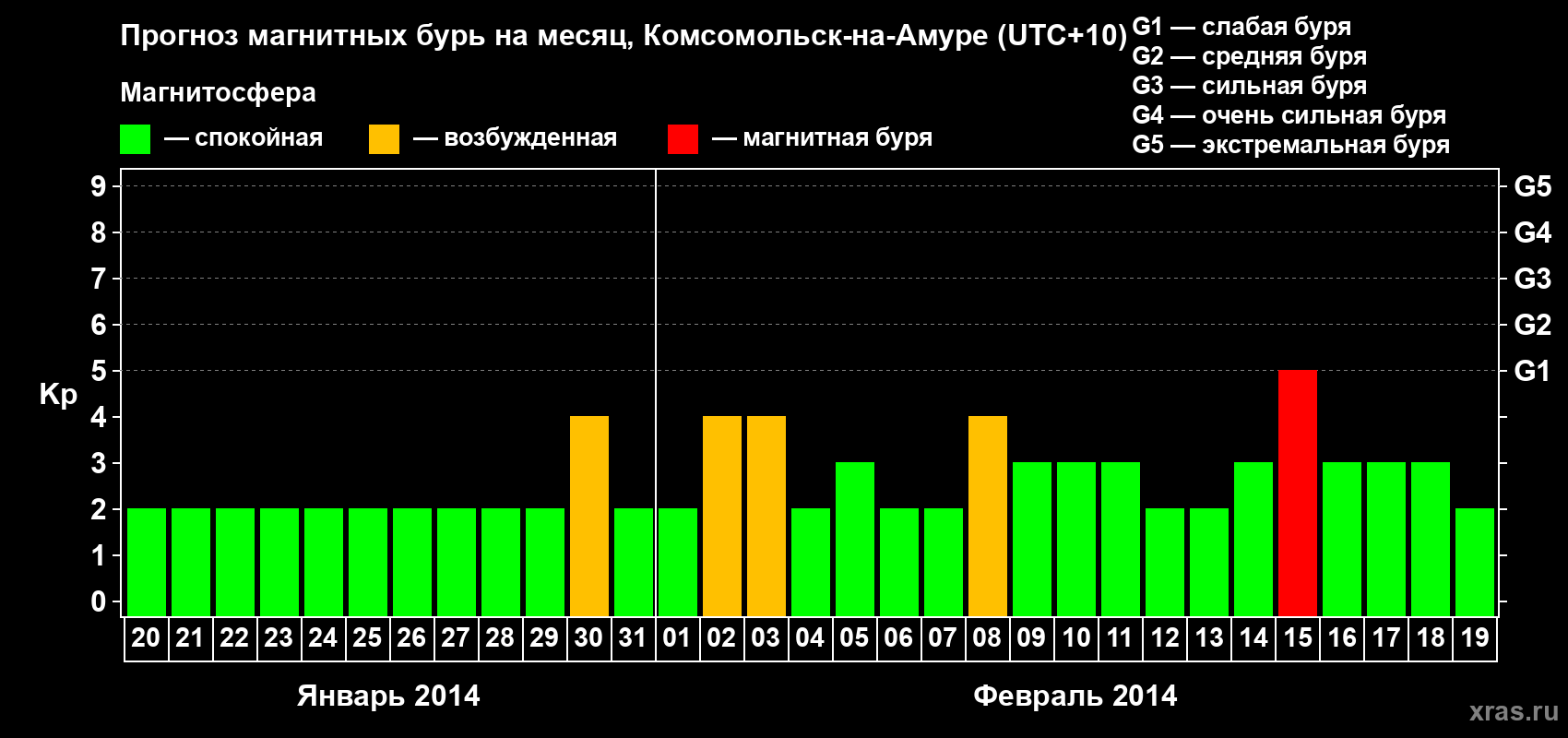 Прогноз максимального суточного геомагнитного индекса Kp на <b>1 месяц</b> (31 день) <b>с 20 января по 19 февраля 2014 г</b>