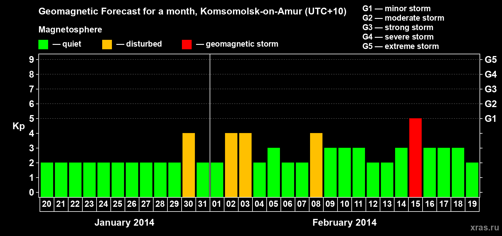 Forecast of the daily maximal value of geomagnetic index Kp for <b>1 month</b> (31 days) <b>from Jan 20, 2014 to Feb 19, 2014</b>