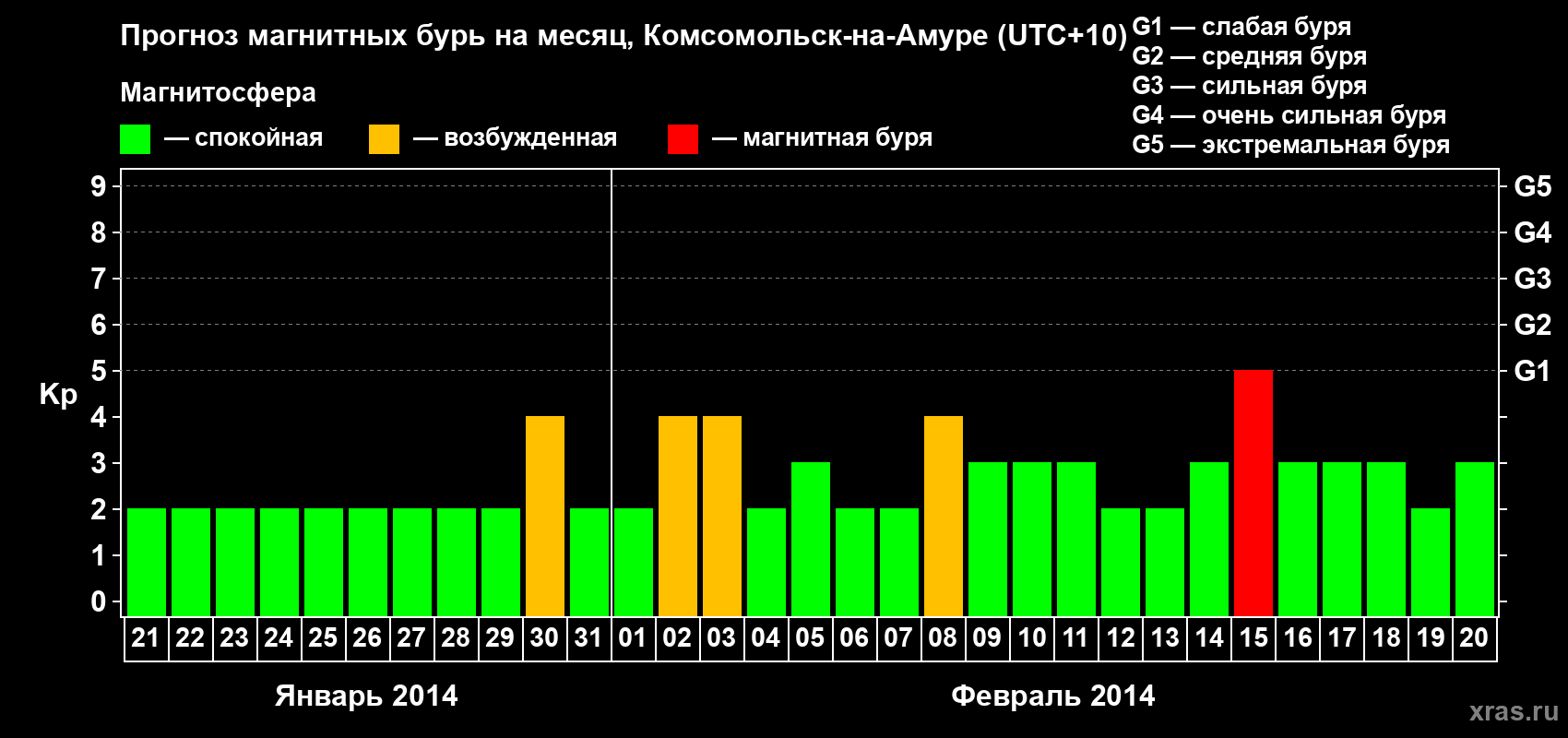 Прогноз максимального суточного геомагнитного индекса Kp на <b>1 месяц</b> (31 день) <b>с 21 января по 20 февраля 2014 г</b>