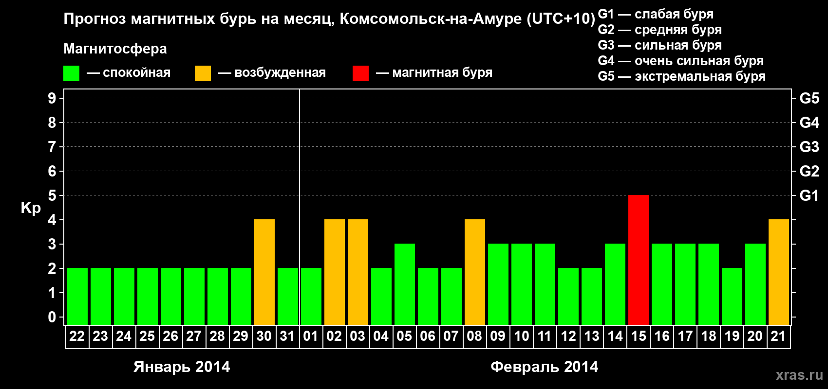 Прогноз максимального суточного геомагнитного индекса Kp на <b>1 месяц</b> (31 день) <b>с 22 января по 21 февраля 2014 г</b>