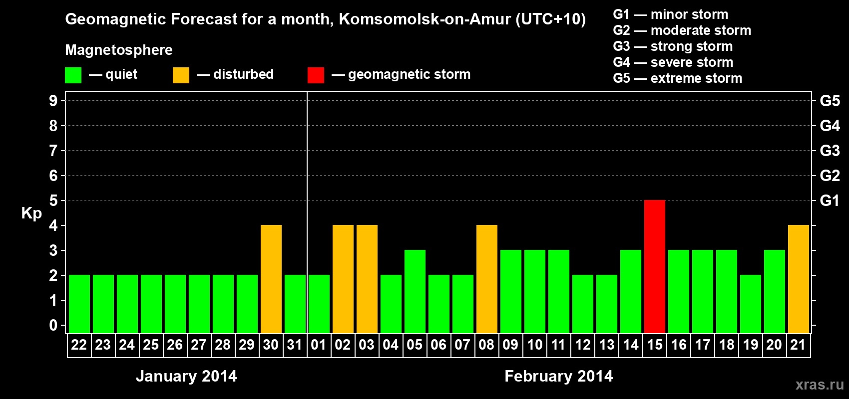 Forecast of the daily maximal value of geomagnetic index Kp for <b>1 month</b> (31 days) <b>from Jan 22, 2014 to Feb 21, 2014</b>
