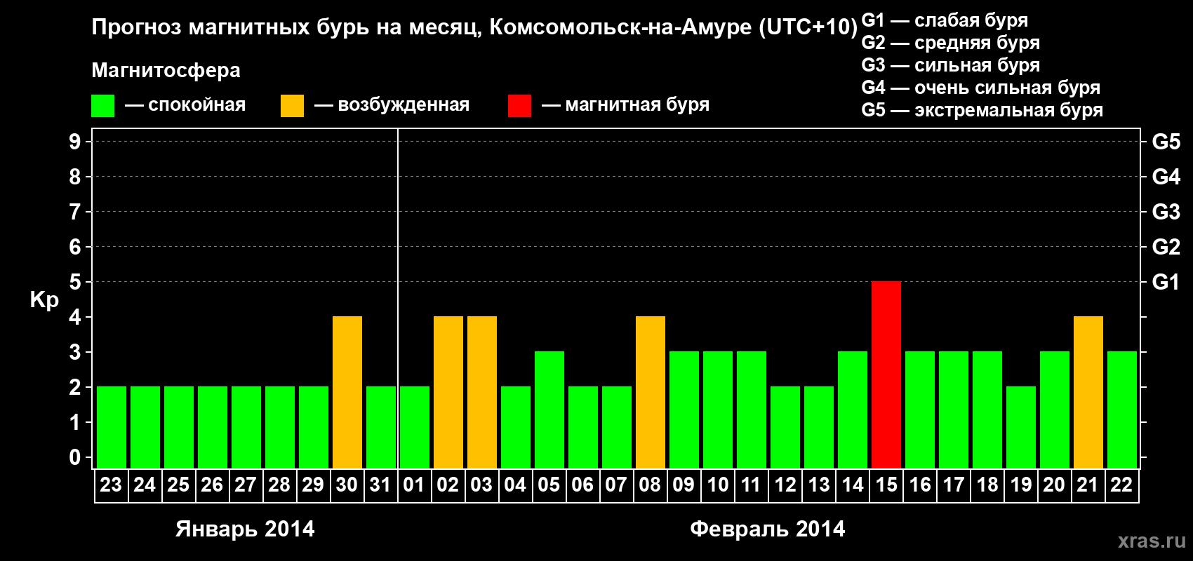 Прогноз максимального суточного геомагнитного индекса Kp на <b>1 месяц</b> (31 день) <b>с 23 января по 22 февраля 2014 г</b>