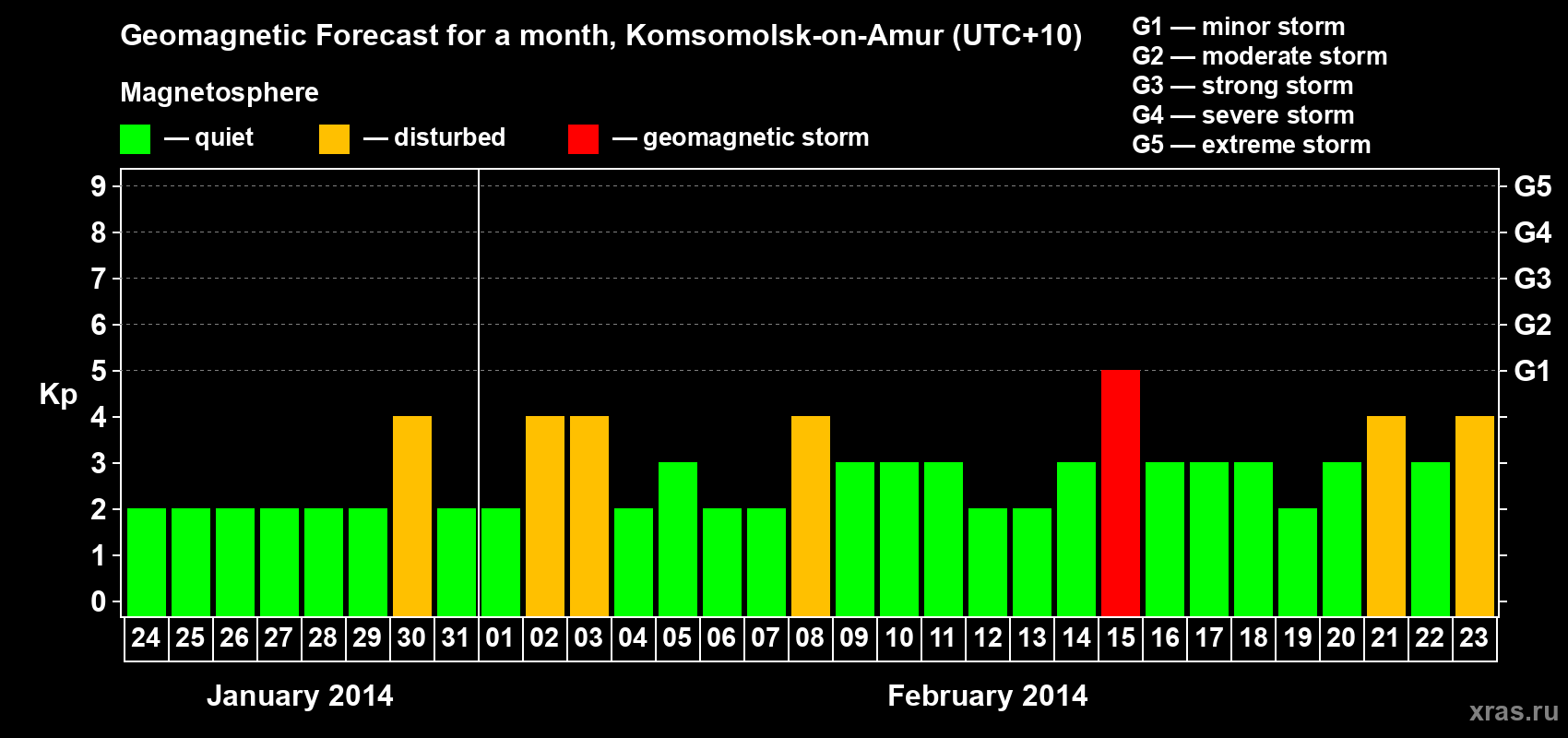 Forecast of the daily maximal value of geomagnetic index Kp for <b>1 month</b> (31 days) <b>from Jan 24, 2014 to Feb 23, 2014</b>