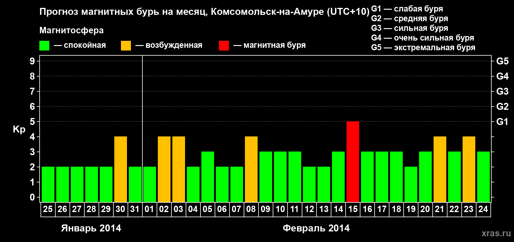 Прогноз максимального суточного геомагнитного индекса Kp на <b>1 месяц</b> (31 день) <b>с 25 января по 24 февраля 2014 г</b>