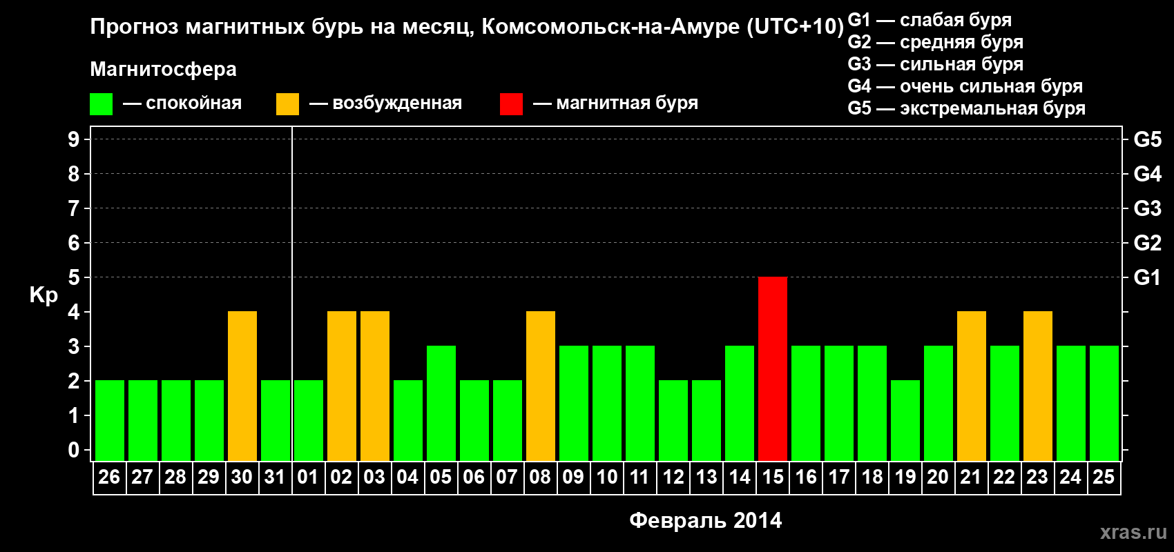 Прогноз максимального суточного геомагнитного индекса Kp на <b>1 месяц</b> (31 день) <b>с 26 января по 25 февраля 2014 г</b>