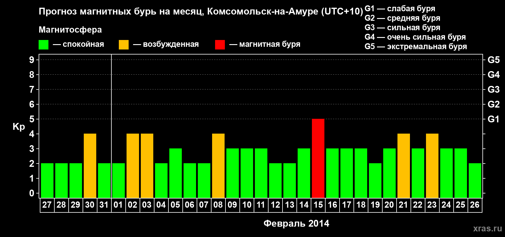 Прогноз максимального суточного геомагнитного индекса Kp на <b>1 месяц</b> (31 день) <b>с 27 января по 26 февраля 2014 г</b>