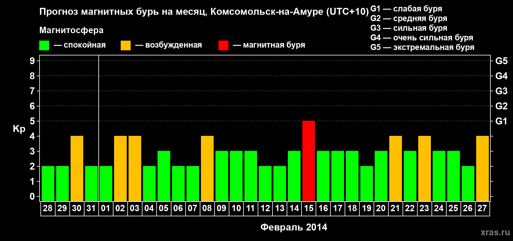 Прогноз максимального суточного геомагнитного индекса Kp на <b>1 месяц</b> (31 день) <b>с 28 января по 27 февраля 2014 г</b>