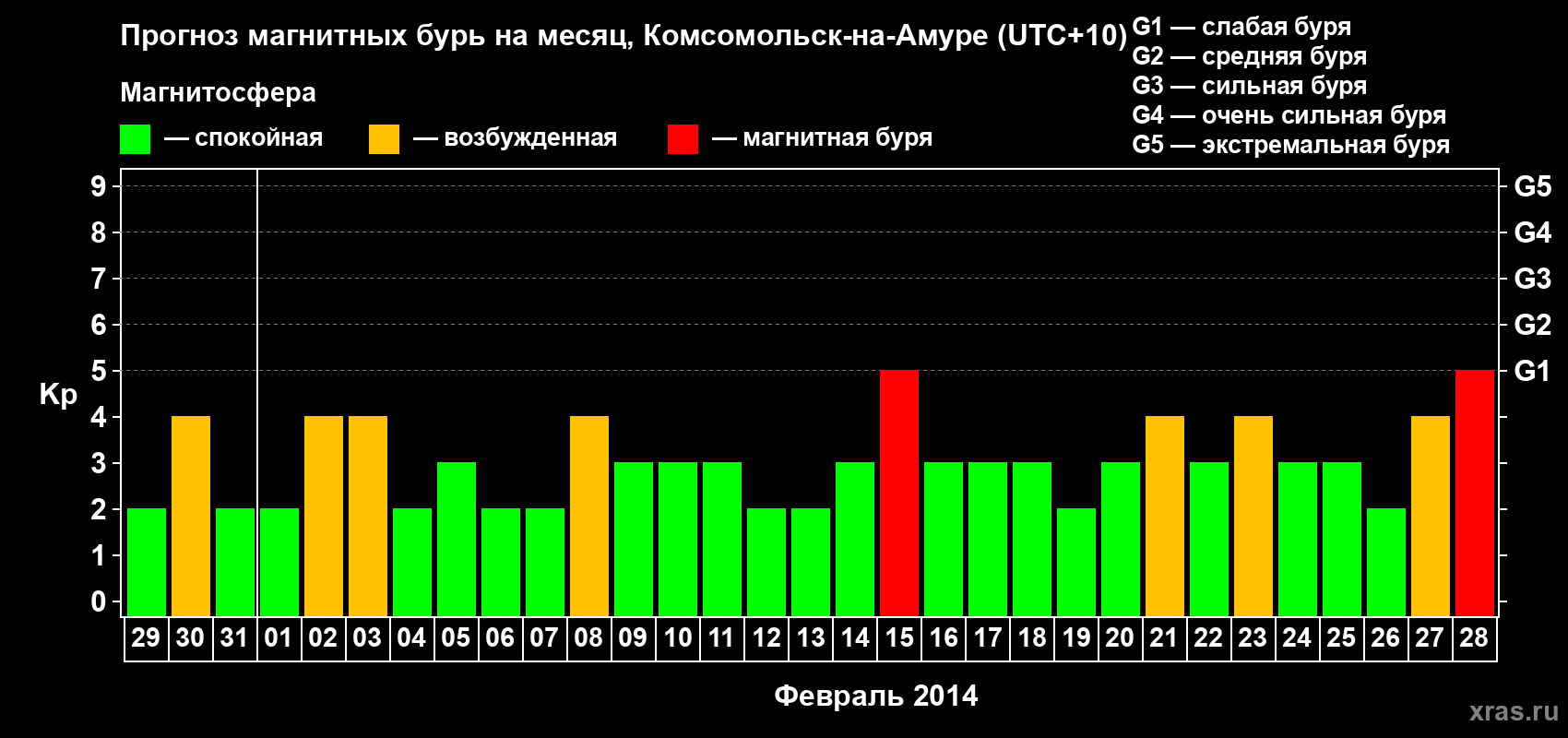 Прогноз максимального суточного геомагнитного индекса Kp на <b>1 месяц</b> (31 день) <b>с 29 января по 28 февраля 2014 г</b>