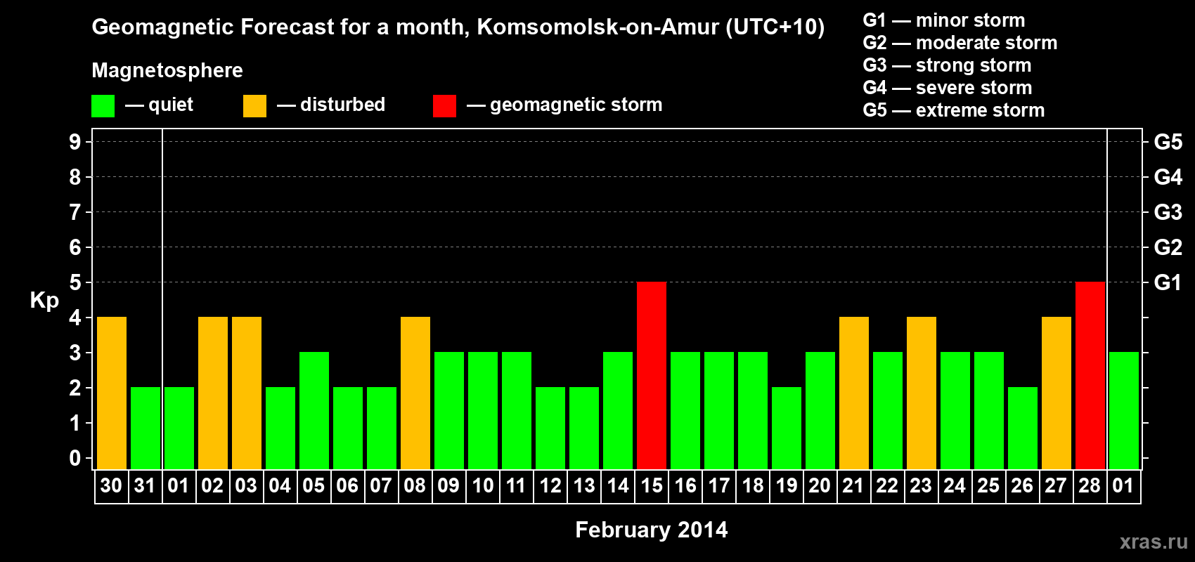 Forecast of the daily maximal value of geomagnetic index Kp for <b>1 month</b> (31 days) <b>from Jan 30, 2014 to Mar 01, 2014</b>