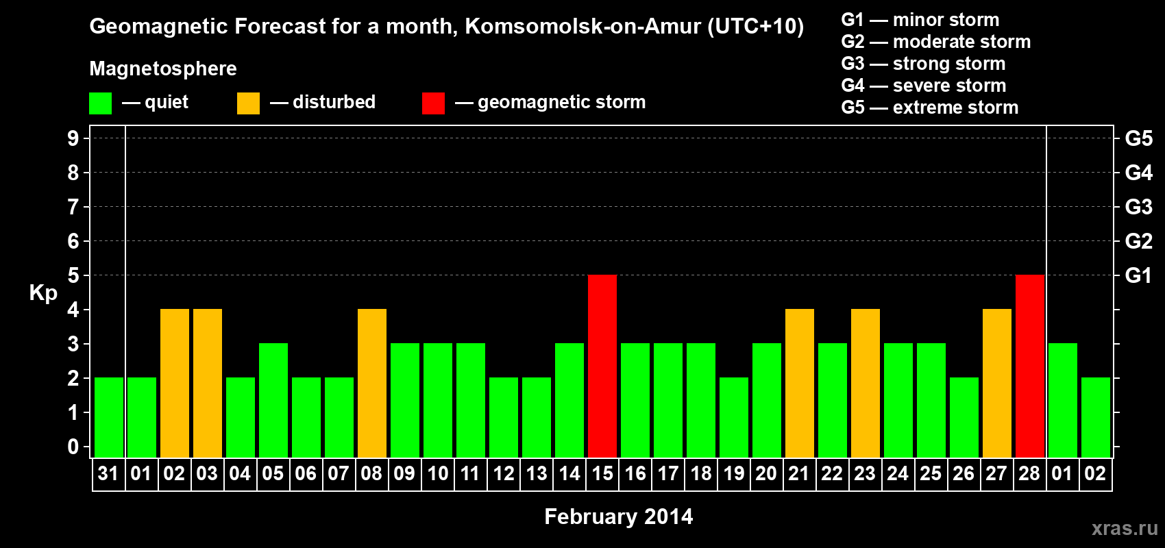 Forecast of the daily maximal value of geomagnetic index Kp for <b>1 month</b> (31 days) <b>from Jan 31, 2014 to Mar 02, 2014</b>