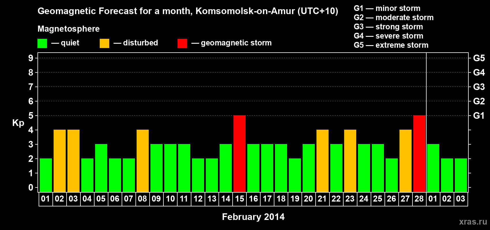 Forecast of the daily maximal value of geomagnetic index Kp for <b>1 month</b> (31 days) <b>from Feb 01, 2014 to Mar 03, 2014</b>