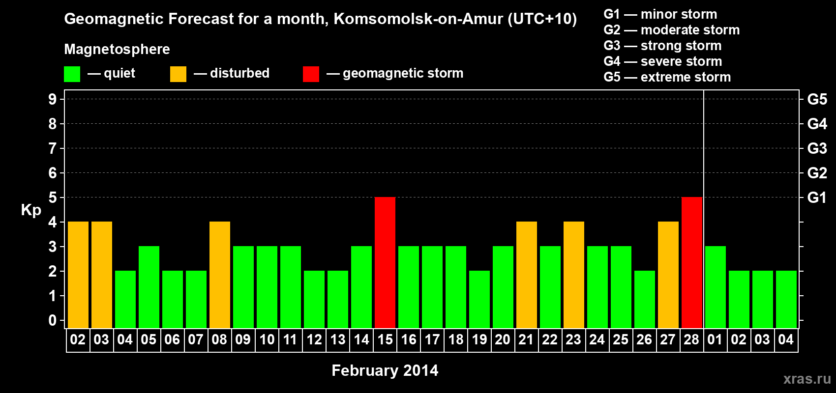 Forecast of the daily maximal value of geomagnetic index Kp for <b>1 month</b> (31 days) <b>from Feb 02, 2014 to Mar 04, 2014</b>