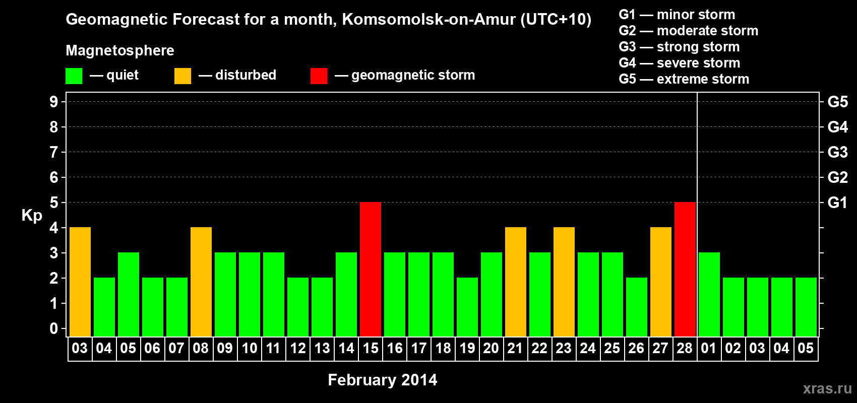 Forecast of the daily maximal value of geomagnetic index Kp for <b>1 month</b> (31 days) <b>from Feb 03, 2014 to Mar 05, 2014</b>