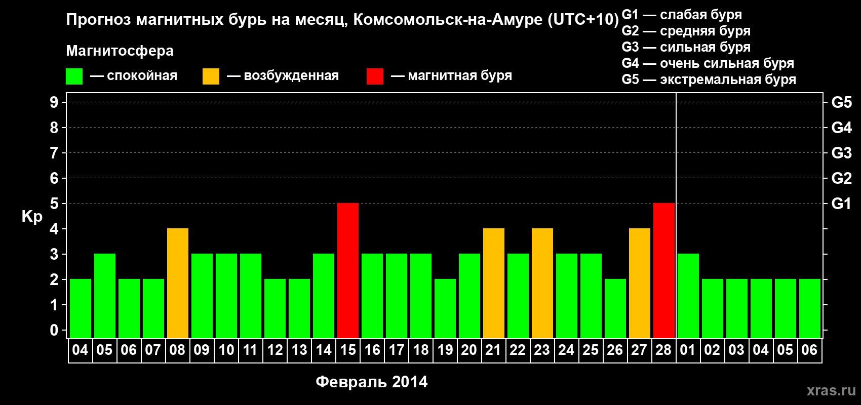 Прогноз максимального суточного геомагнитного индекса Kp на <b>1 месяц</b> (31 день) <b>с 04 февраля по 06 марта 2014 г</b>