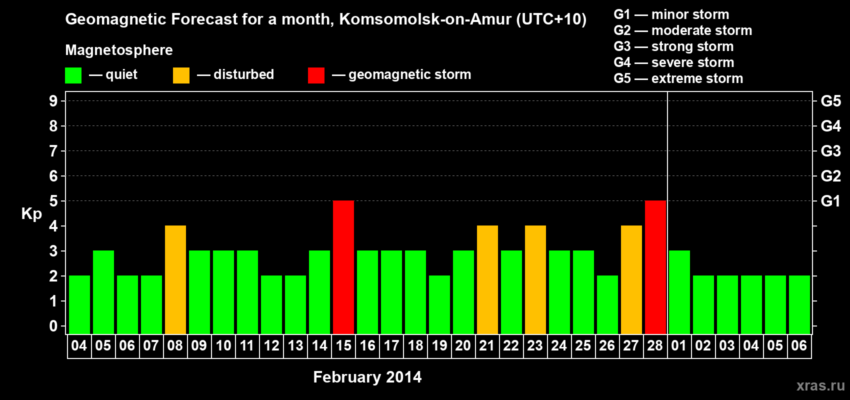 Forecast of the daily maximal value of geomagnetic index Kp for <b>1 month</b> (31 days) <b>from Feb 04, 2014 to Mar 06, 2014</b>