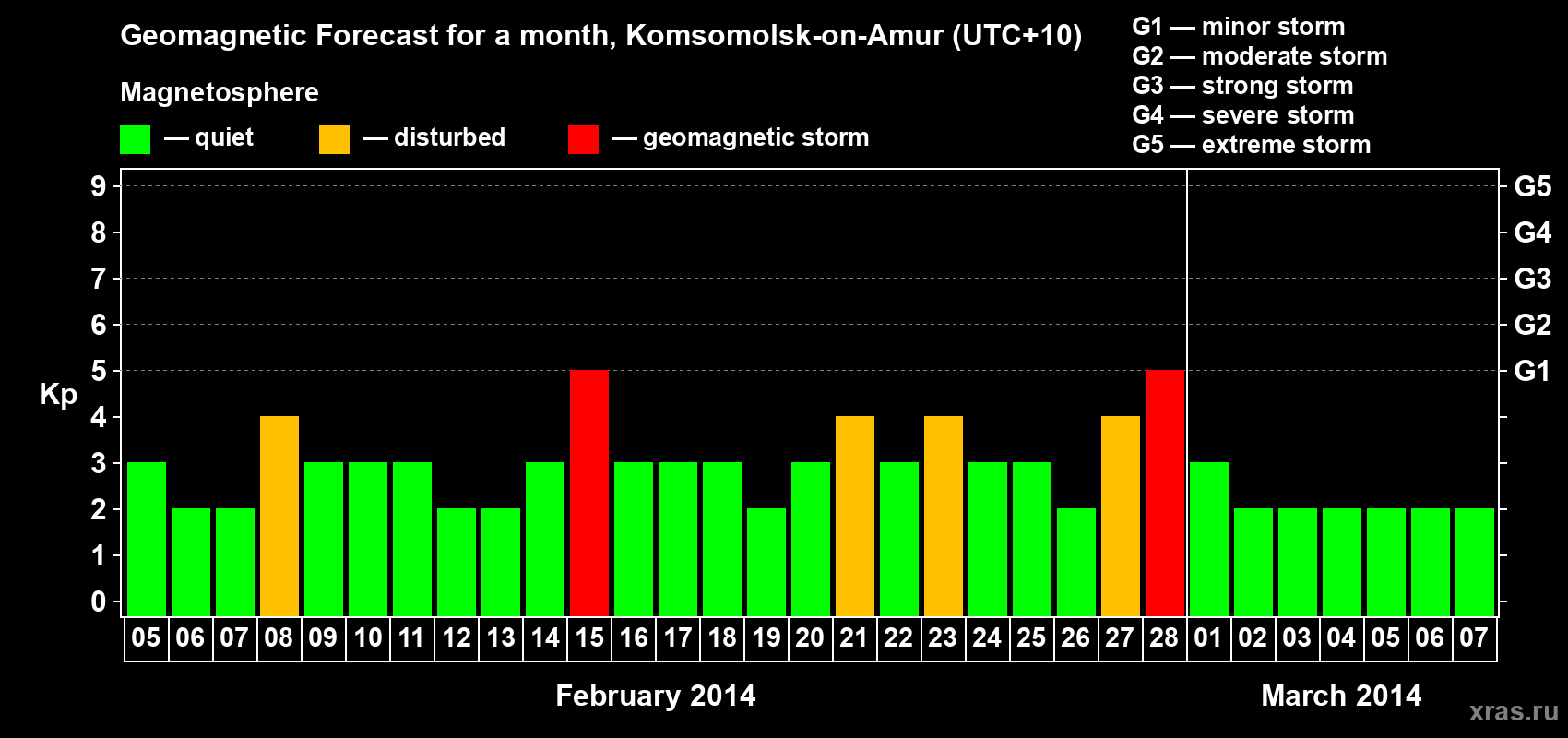 Forecast of the daily maximal value of geomagnetic index Kp for <b>1 month</b> (31 days) <b>from Feb 05, 2014 to Mar 07, 2014</b>