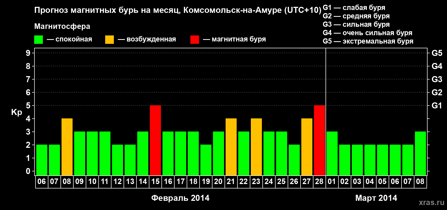 Прогноз максимального суточного геомагнитного индекса Kp на <b>1 месяц</b> (31 день) <b>с 06 февраля по 08 марта 2014 г</b>