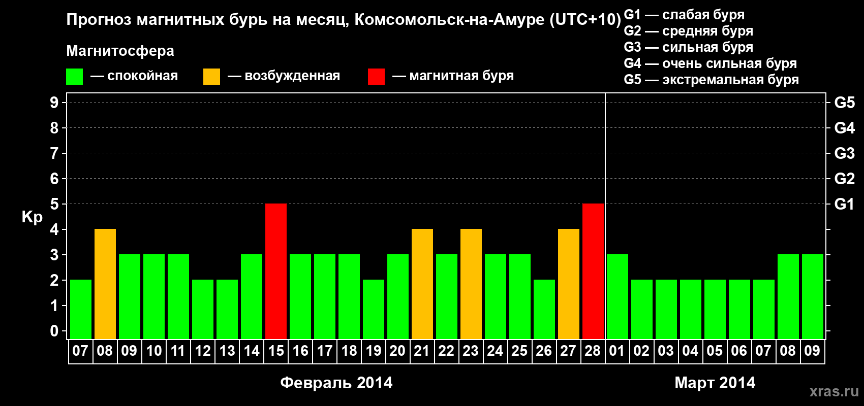 Прогноз максимального суточного геомагнитного индекса Kp на <b>1 месяц</b> (31 день) <b>с 07 февраля по 09 марта 2014 г</b>
