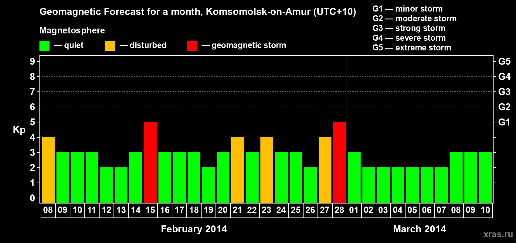 Forecast of the daily maximal value of geomagnetic index Kp for <b>1 month</b> (31 days) <b>from Feb 08, 2014 to Mar 10, 2014</b>