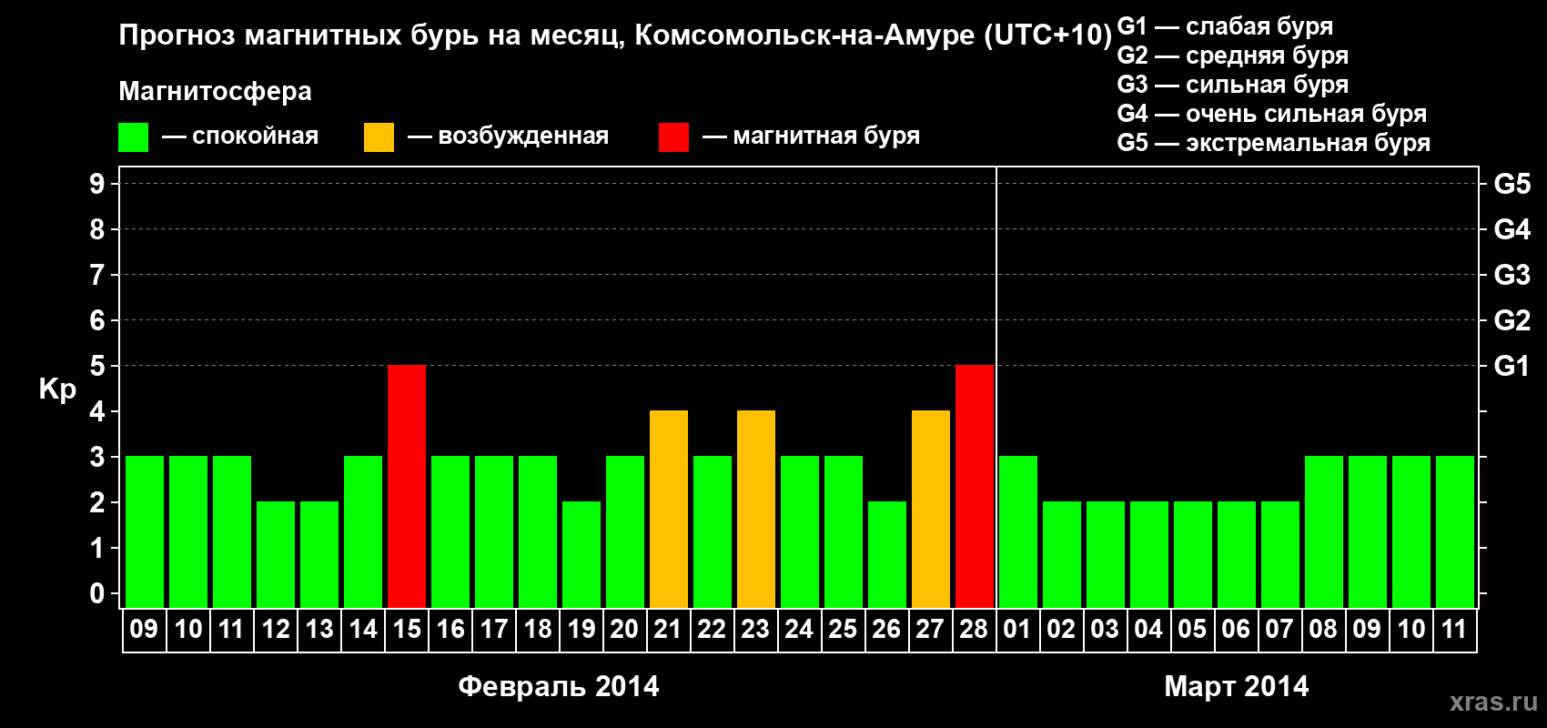Прогноз максимального суточного геомагнитного индекса Kp на <b>1 месяц</b> (31 день) <b>с 09 февраля по 11 марта 2014 г</b>