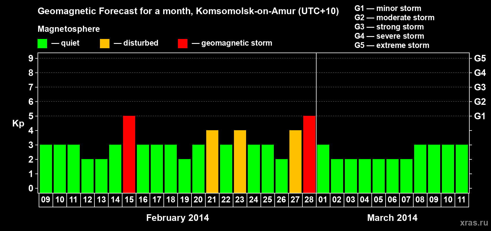 Forecast of the daily maximal value of geomagnetic index Kp for <b>1 month</b> (31 days) <b>from Feb 09, 2014 to Mar 11, 2014</b>
