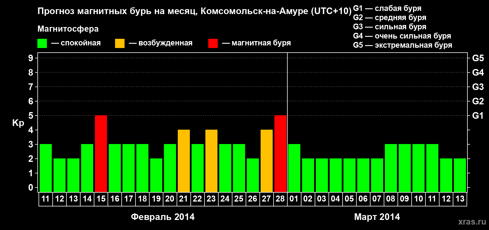 Прогноз максимального суточного геомагнитного индекса Kp на <b>1 месяц</b> (31 день) <b>с 11 февраля по 13 марта 2014 г</b>