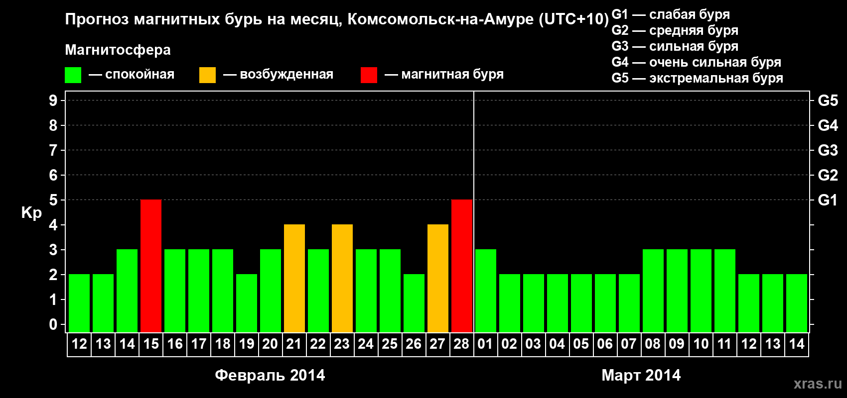 Прогноз максимального суточного геомагнитного индекса Kp на <b>1 месяц</b> (31 день) <b>с 12 февраля по 14 марта 2014 г</b>