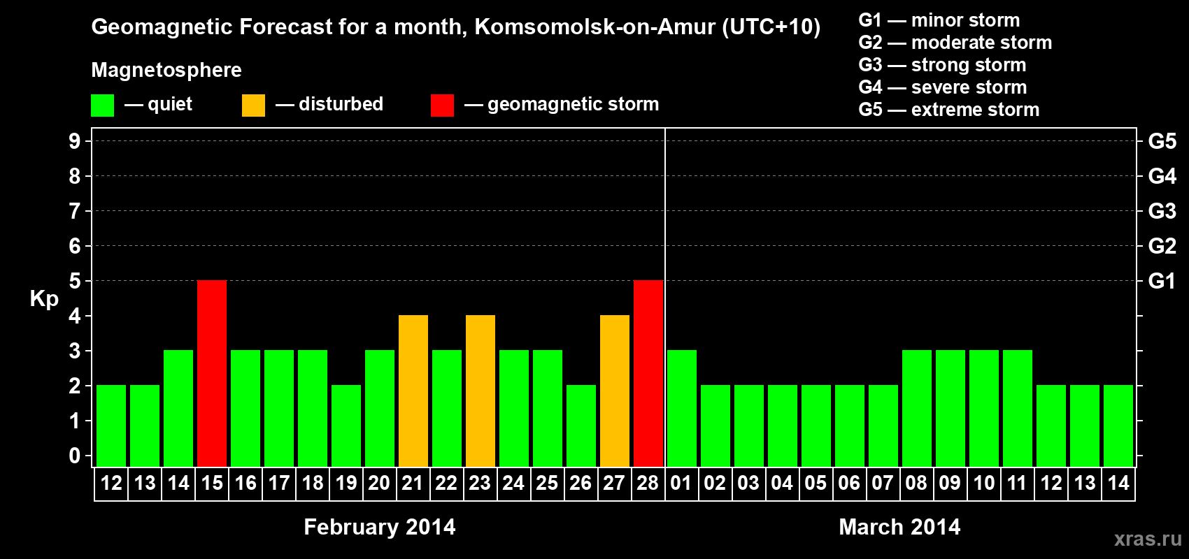 Forecast of the daily maximal value of geomagnetic index Kp for <b>1 month</b> (31 days) <b>from Feb 12, 2014 to Mar 14, 2014</b>