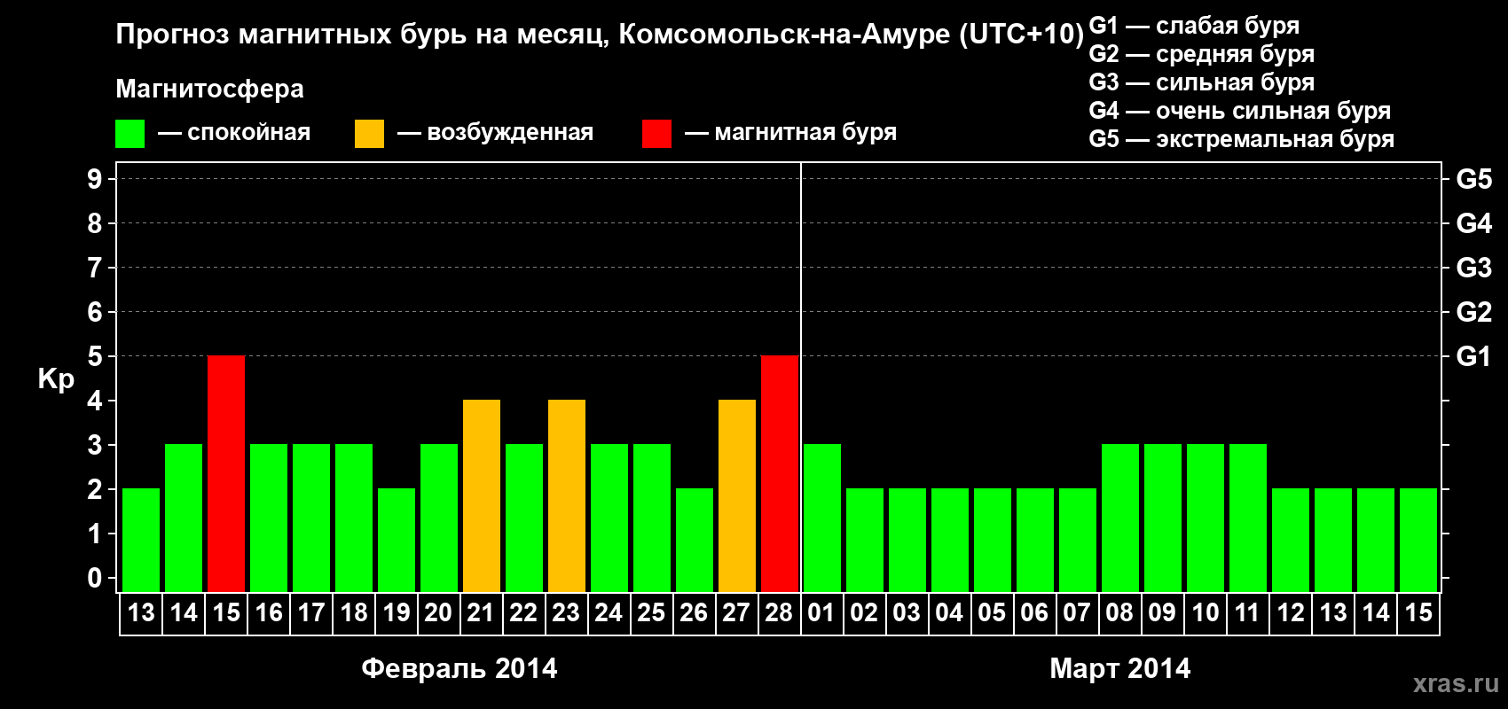 Прогноз максимального суточного геомагнитного индекса Kp на <b>1 месяц</b> (31 день) <b>с 13 февраля по 15 марта 2014 г</b>
