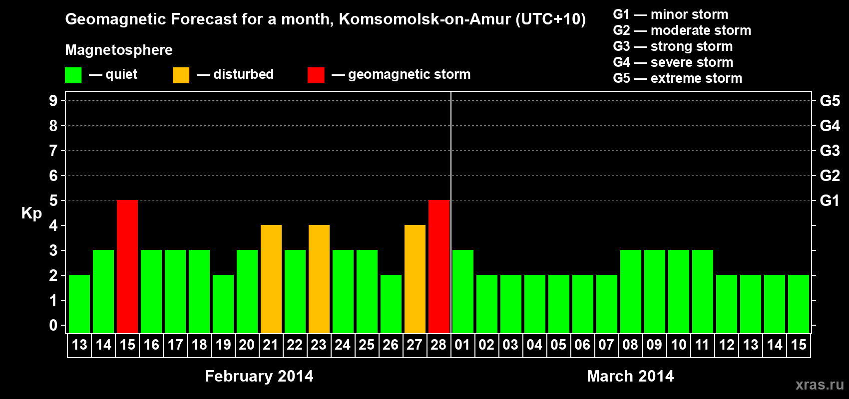 Forecast of the daily maximal value of geomagnetic index Kp for <b>1 month</b> (31 days) <b>from Feb 13, 2014 to Mar 15, 2014</b>