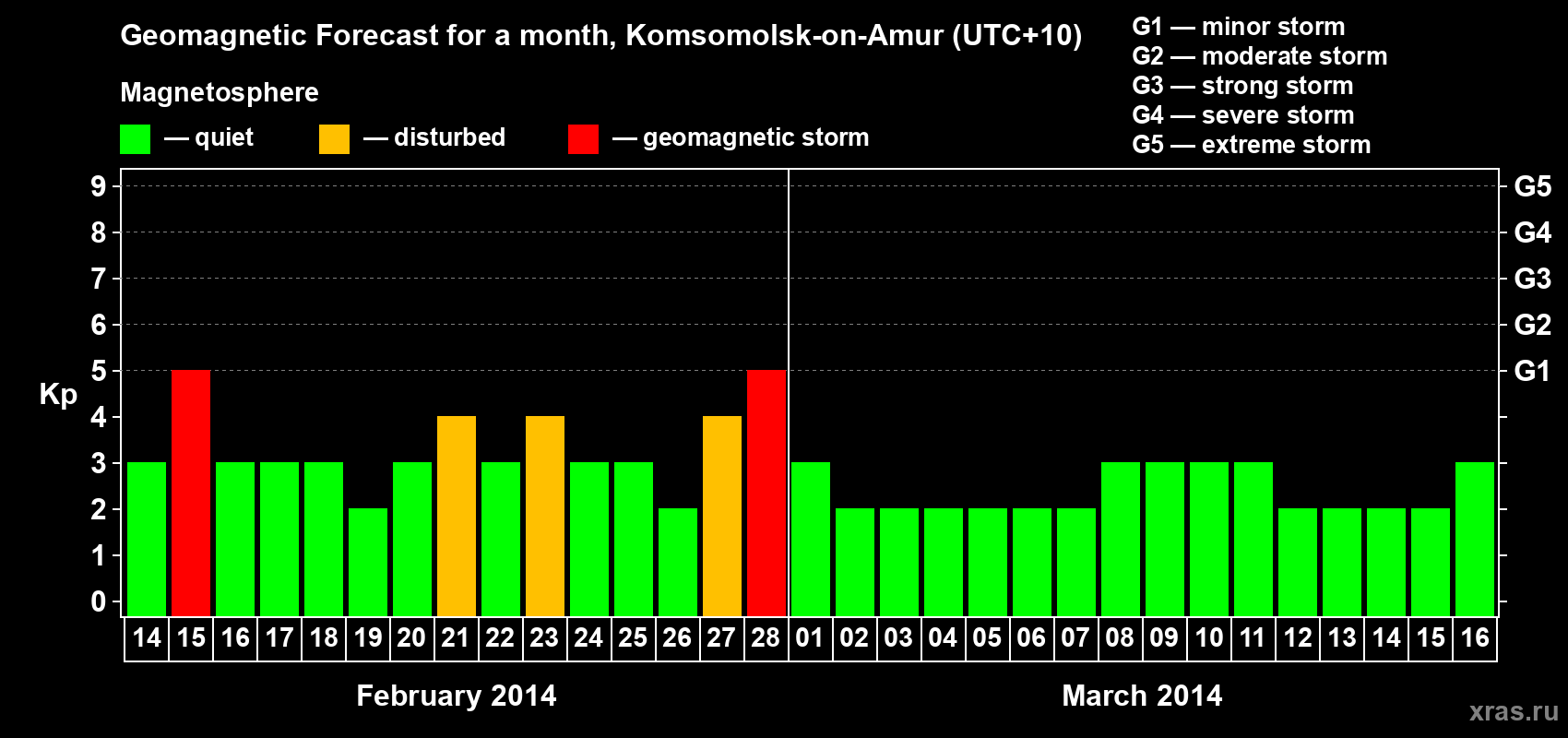 Forecast of the daily maximal value of geomagnetic index Kp for <b>1 month</b> (31 days) <b>from Feb 14, 2014 to Mar 16, 2014</b>