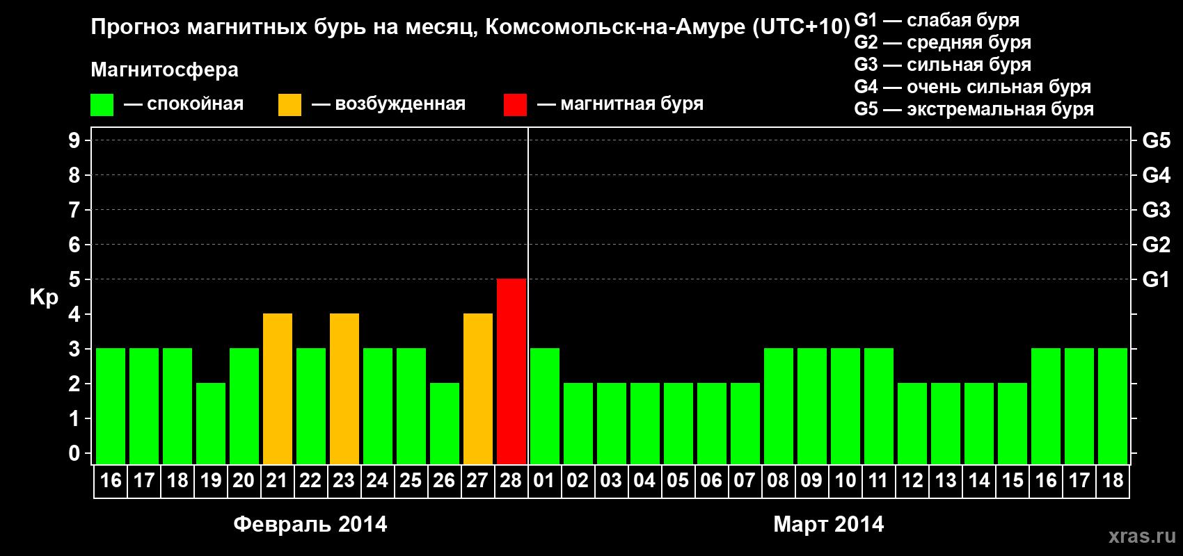Прогноз максимального суточного геомагнитного индекса Kp на <b>1 месяц</b> (31 день) <b>с 16 февраля по 18 марта 2014 г</b>