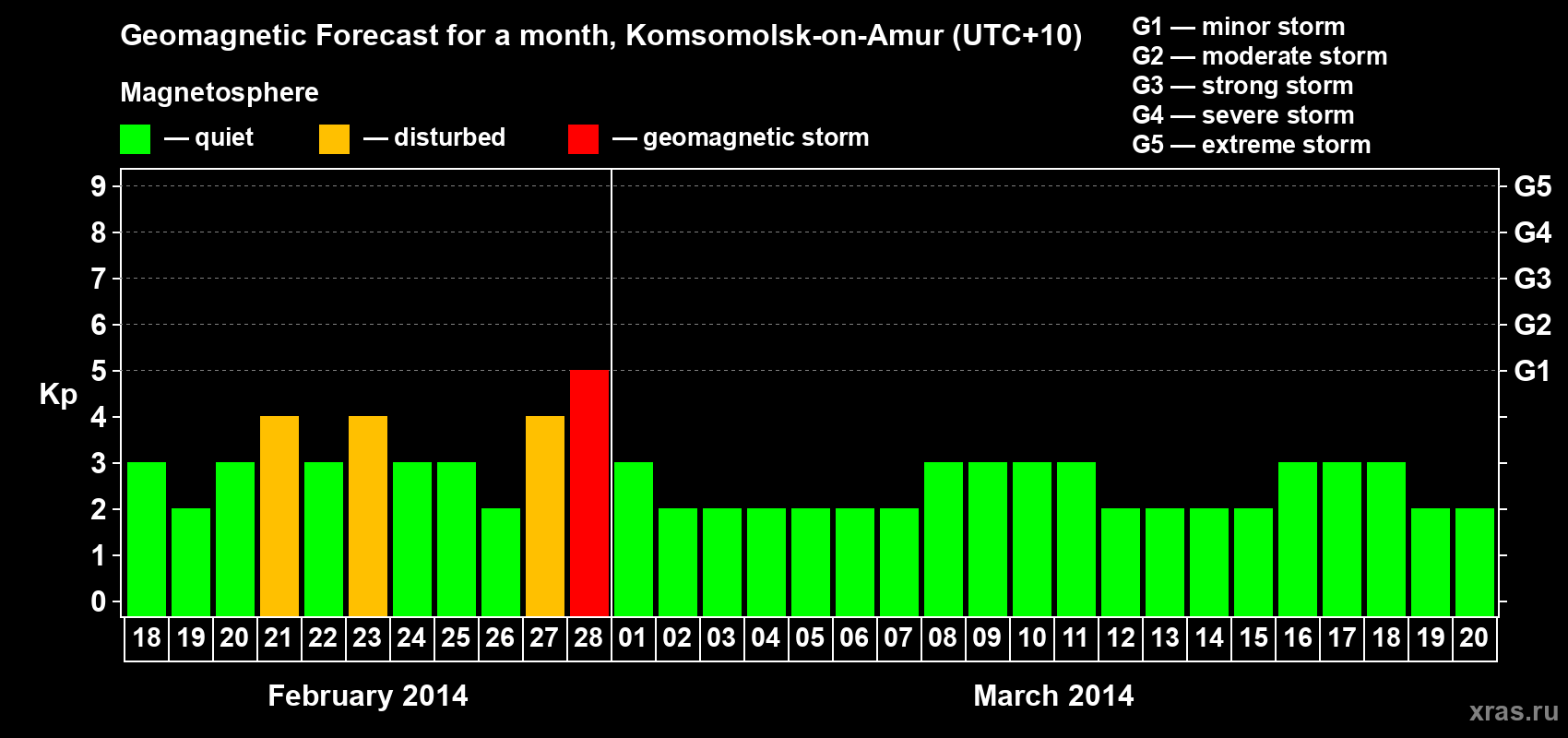 Forecast of the daily maximal value of geomagnetic index Kp for <b>1 month</b> (31 days) <b>from Feb 18, 2014 to Mar 20, 2014</b>