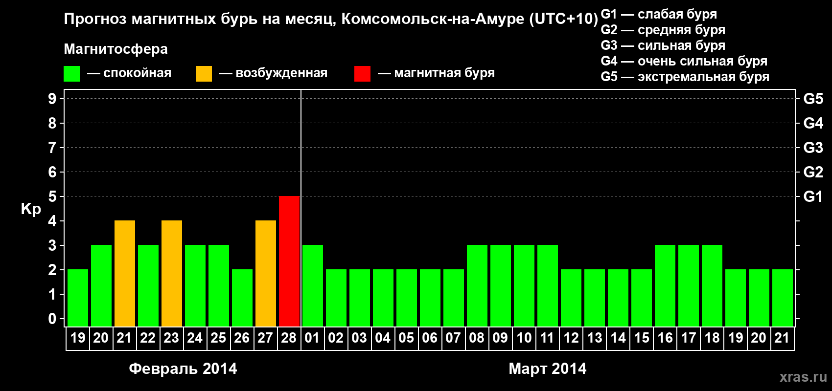Прогноз максимального суточного геомагнитного индекса Kp на <b>1 месяц</b> (31 день) <b>с 19 февраля по 21 марта 2014 г</b>