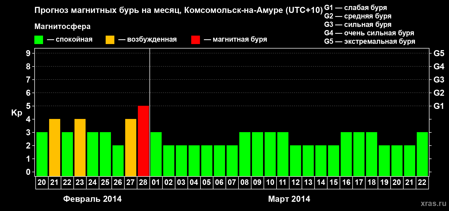Прогноз максимального суточного геомагнитного индекса Kp на <b>1 месяц</b> (31 день) <b>с 20 февраля по 22 марта 2014 г</b>