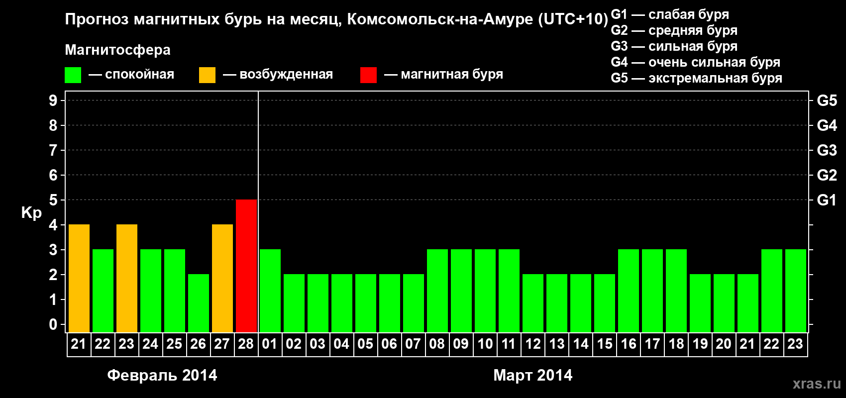 Прогноз максимального суточного геомагнитного индекса Kp на <b>1 месяц</b> (31 день) <b>с 21 февраля по 23 марта 2014 г</b>