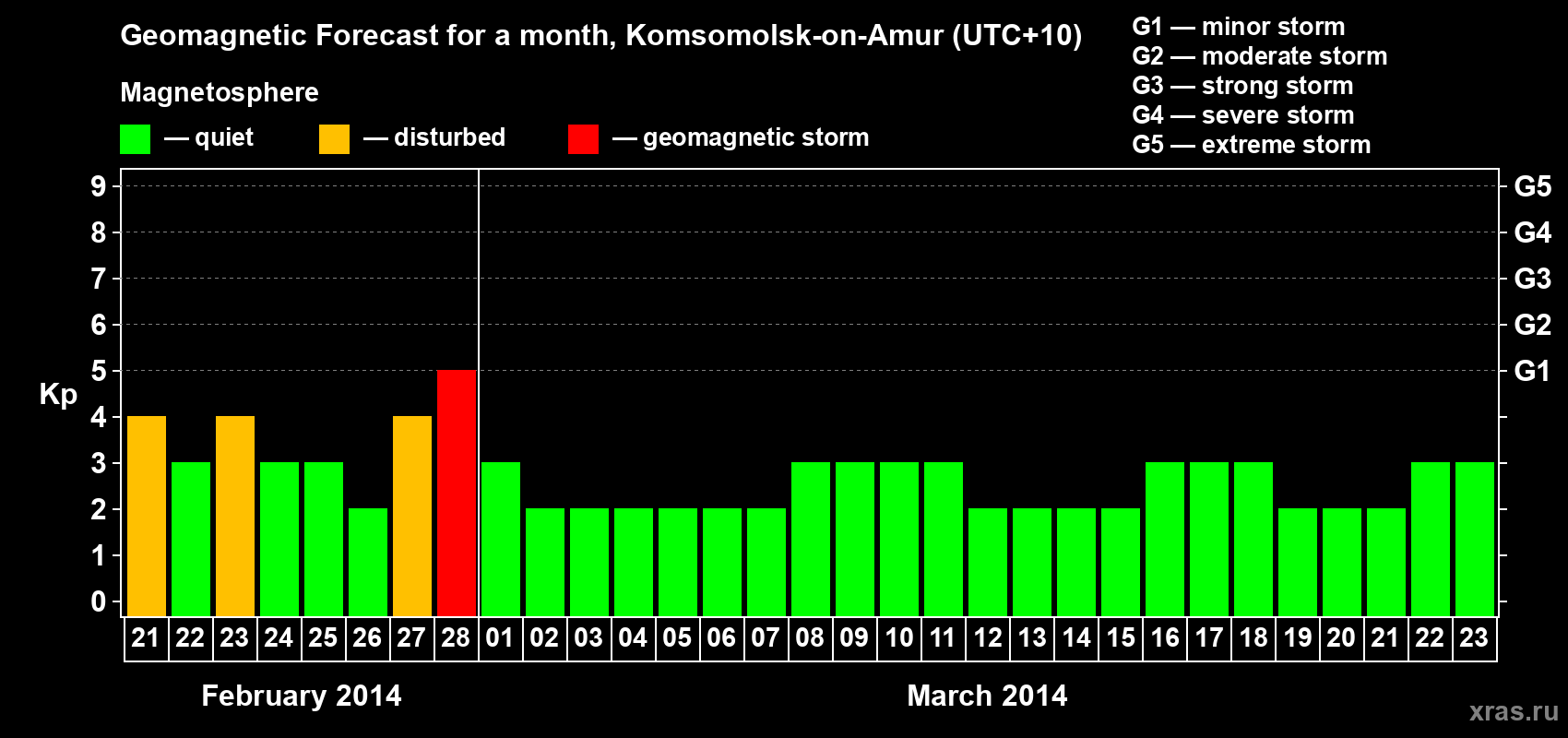 Forecast of the daily maximal value of geomagnetic index Kp for <b>1 month</b> (31 days) <b>from Feb 21, 2014 to Mar 23, 2014</b>