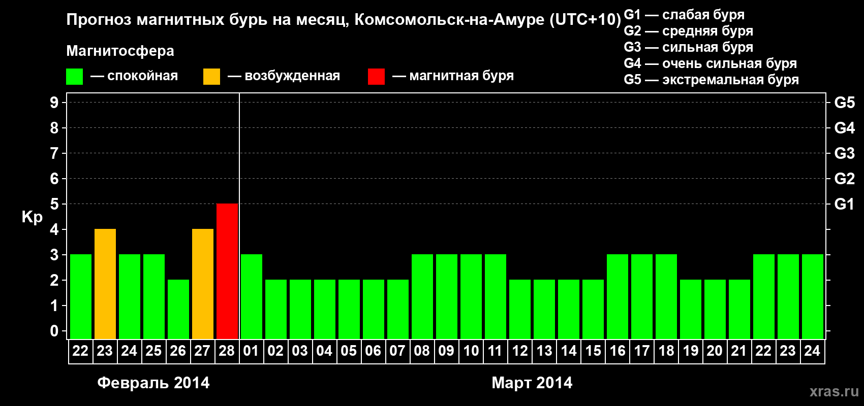 Прогноз максимального суточного геомагнитного индекса Kp на <b>1 месяц</b> (31 день) <b>с 22 февраля по 24 марта 2014 г</b>