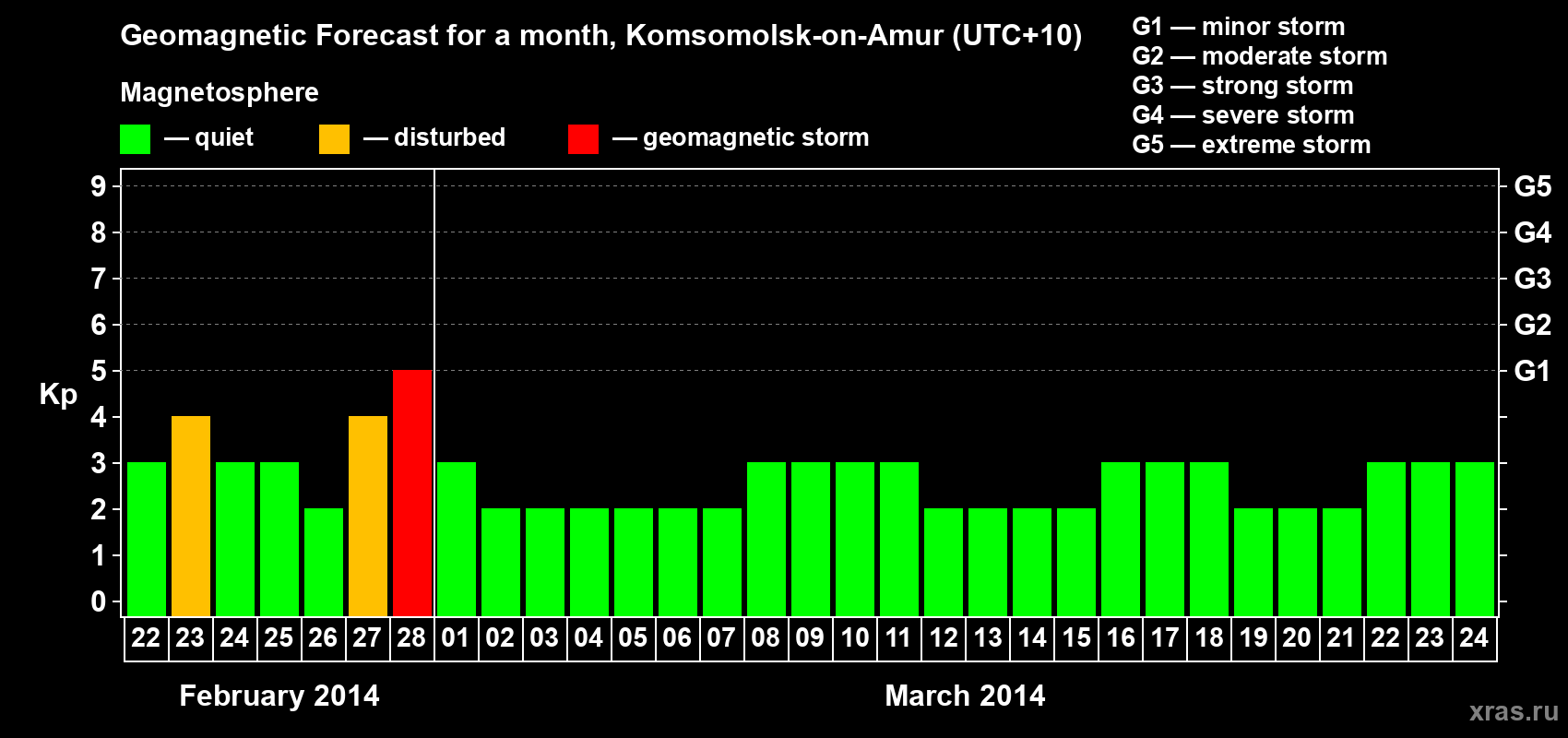 Forecast of the daily maximal value of geomagnetic index Kp for <b>1 month</b> (31 days) <b>from Feb 22, 2014 to Mar 24, 2014</b>