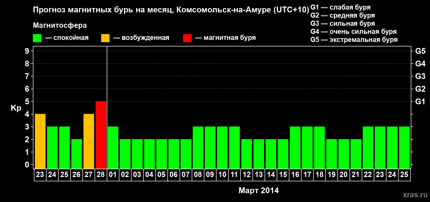 Прогноз максимального суточного геомагнитного индекса Kp на <b>1 месяц</b> (31 день) <b>с 23 февраля по 25 марта 2014 г</b>