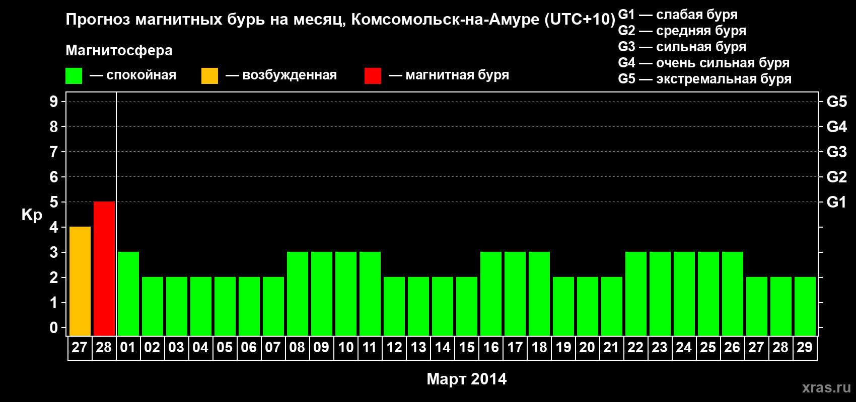 Прогноз максимального суточного геомагнитного индекса Kp на <b>1 месяц</b> (31 день) <b>с 27 февраля по 29 марта 2014 г</b>