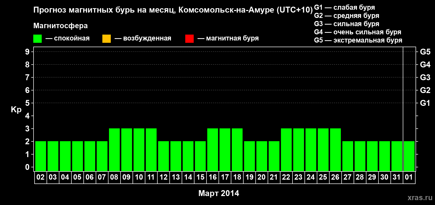 Прогноз максимального суточного геомагнитного индекса Kp на <b>1 месяц</b> (31 день) <b>с 02 марта по 01 апреля 2014 г</b>
