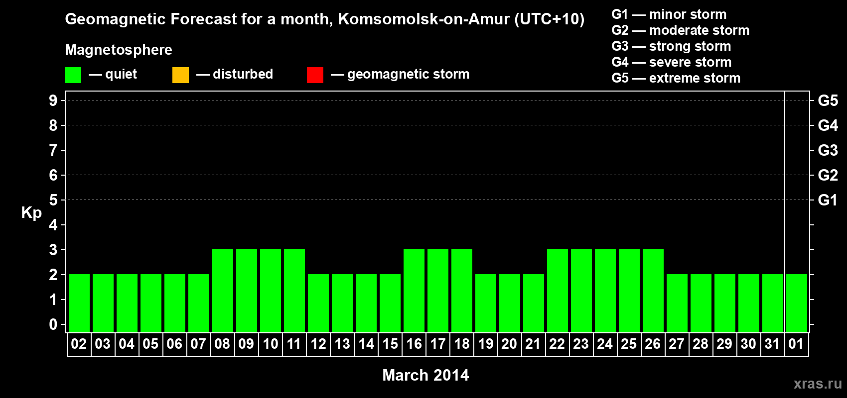 Forecast of the daily maximal value of geomagnetic index Kp for <b>1 month</b> (31 days) <b>from Mar 02, 2014 to Apr 01, 2014</b>