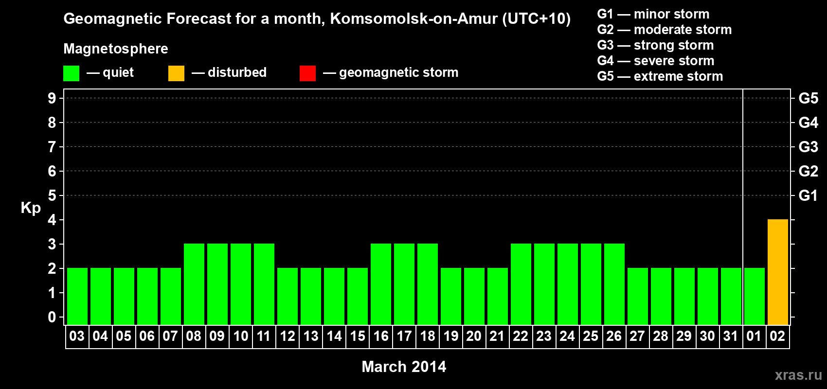 Forecast of the daily maximal value of geomagnetic index Kp for <b>1 month</b> (31 days) <b>from Mar 03, 2014 to Apr 02, 2014</b>