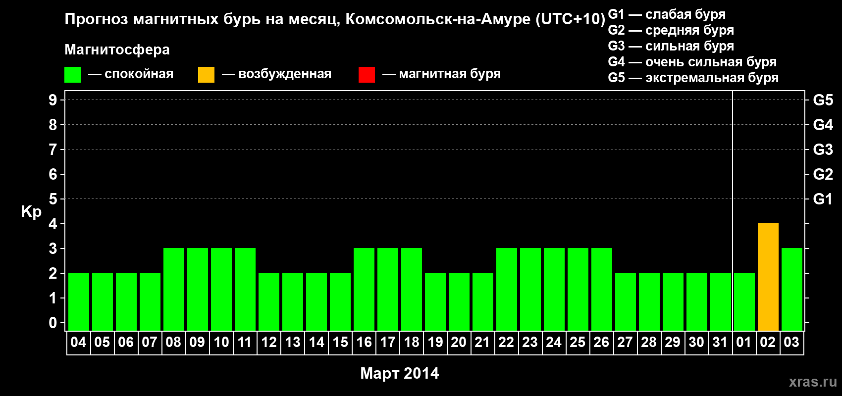 Прогноз максимального суточного геомагнитного индекса Kp на <b>1 месяц</b> (31 день) <b>с 04 марта по 03 апреля 2014 г</b>